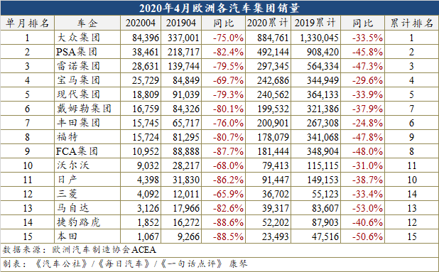 4月欧洲主要市场跌落近八成 销量已不足30万辆