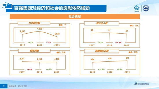 政策着力结构性调整 经销商转型