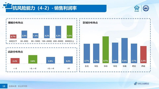 政策着力结构性调整 经销商转型