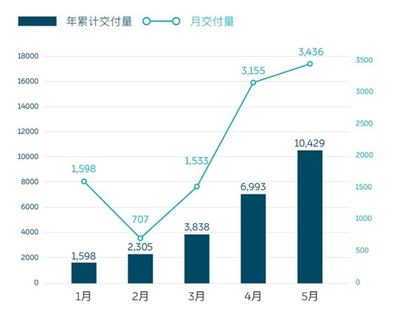 蔚来，蔚来销量,新能源汽车