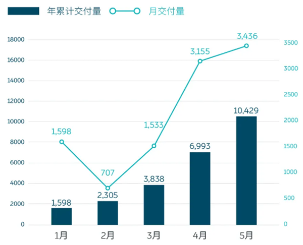 蔚来5月销量再创新高，距离第二季度目标只有2909台