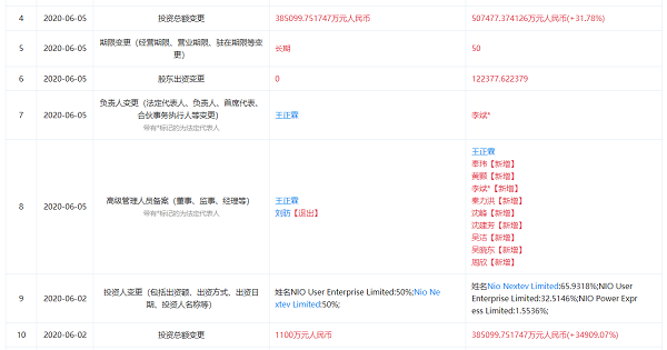 李斌正式出任蔚来（安徽）法人代表，注册资本已超50亿元