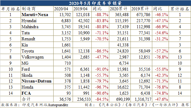 5月印度车市下跌84.5%，恢复之路道阻且长