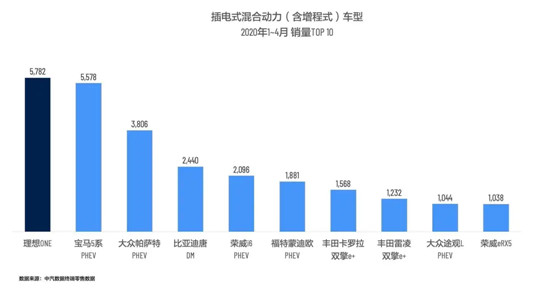 5月新能源销量：特斯拉再度破万，新势力逐渐向好