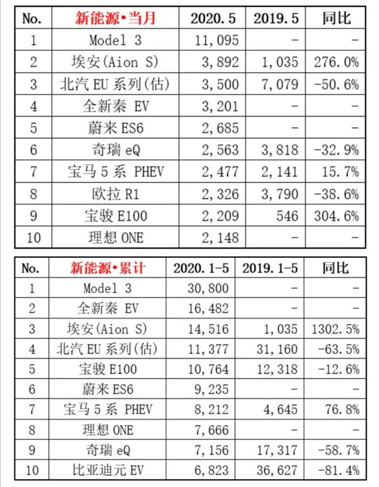 5月新能源销量：特斯拉再度破万，新势力逐渐向好