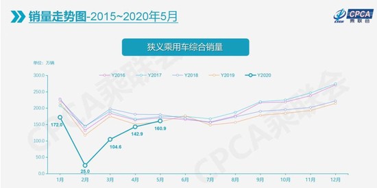 5月车市继续回弹迎增长，首购消费有待释放