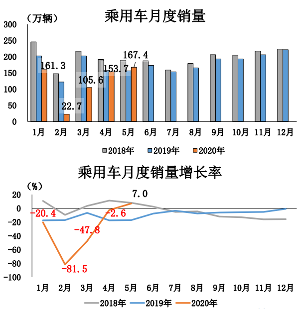 中汽协：5月车市两位数增长，乘用车11个月后增速转正