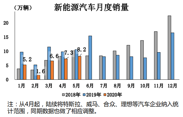 中汽协：5月车市两位数增长，乘用车11个月后增速转正