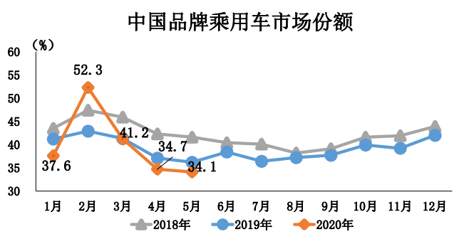 中汽协：5月车市两位数增长，乘用车11个月后增速转正