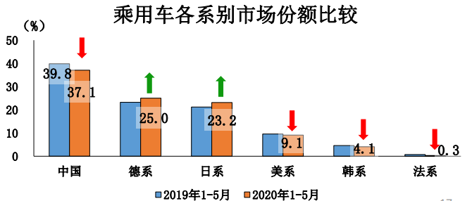 中汽协：5月车市两位数增长，乘用车11个月后增速转正