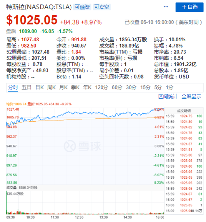 10年60倍，特斯拉登顶成为全球市值最高车企