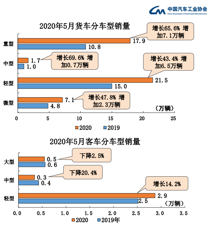 史上最长大滑坡22连降结束，5月乘用车产销量同比转正