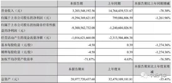 巨亏近93亿 “保时泰”也不行了？