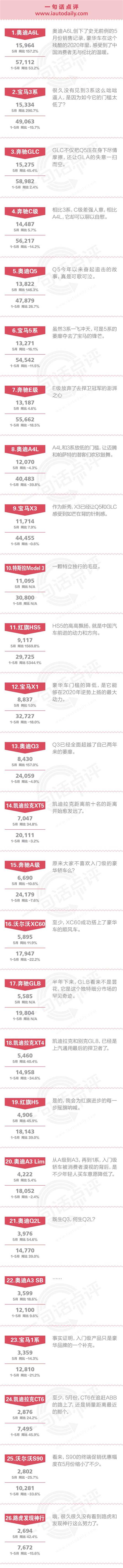 一句话点评5月豪华车：增长是别人的，有人掩门独自忧伤