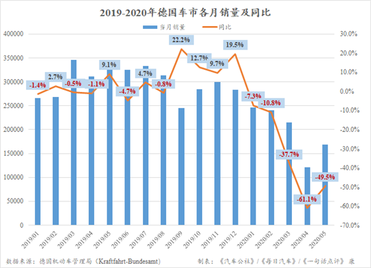 解封首月 德国车市销量依旧腰斩