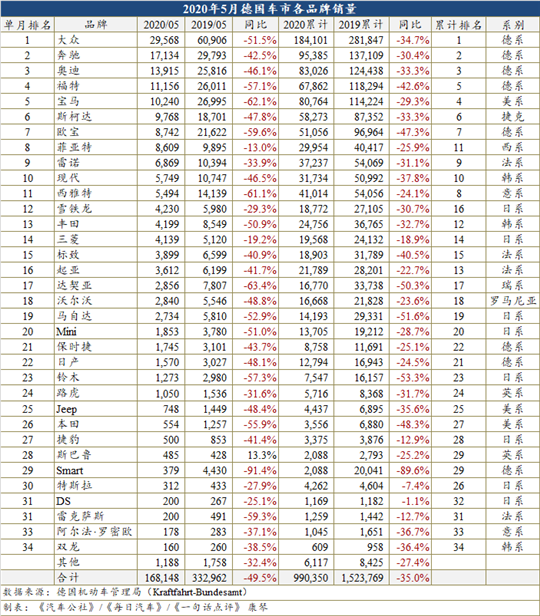 解封首月 德国车市销量依旧腰斩