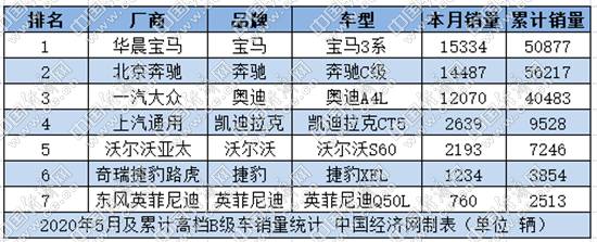 B级车企稳 3系“连庄”、凯美瑞逆袭