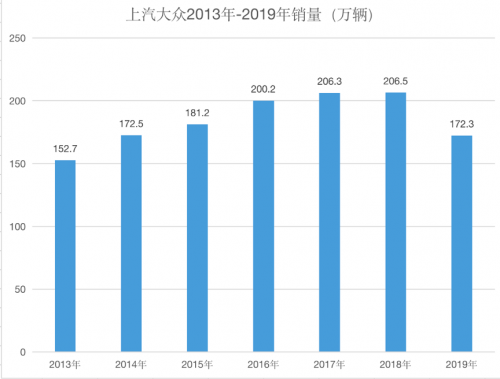 销量，上汽大众，上汽大众DSG变速器问题,上汽大众汽车销量