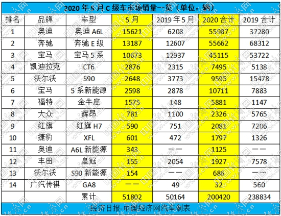 奥迪A6L重获双料销冠,CT6、S90抢位市场断层