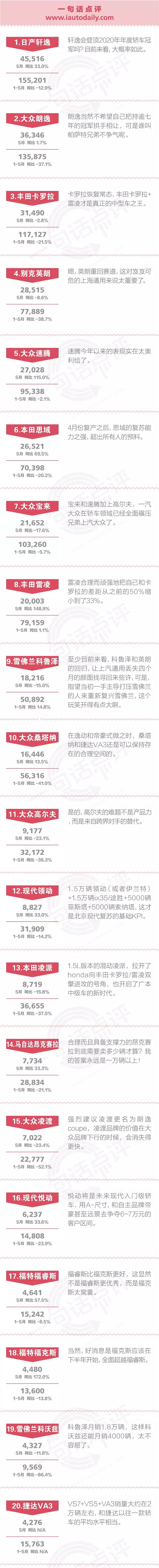 一句话点评5月合资中级车：谁来阻止轩逸登顶？