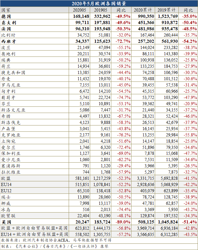 5月欧洲车市仍跌56.8% 多国纷纷出台刺激政策