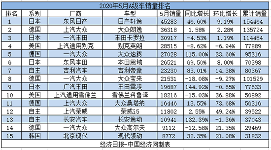 5月A级车:市场格局悄然生变 自主逆势上扬