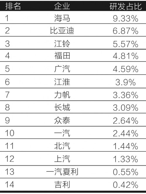 跨界造车的宝能