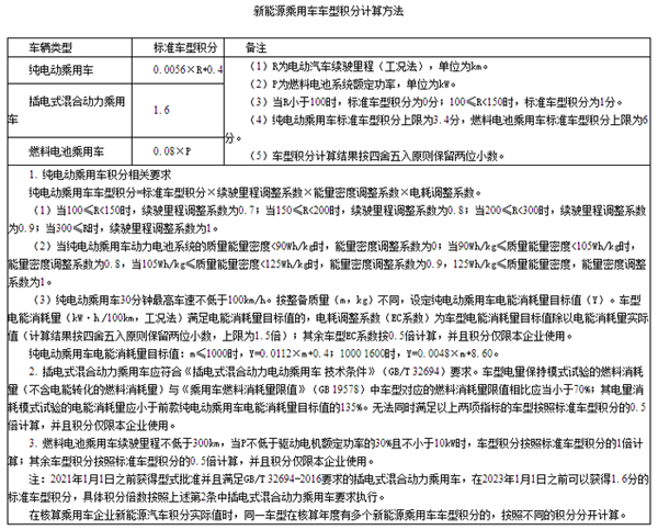 积分中和，六大车企明年新能源汽车产量或超百万辆