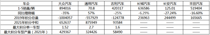 积分中和，六大车企明年新能源汽车产量或超百万辆