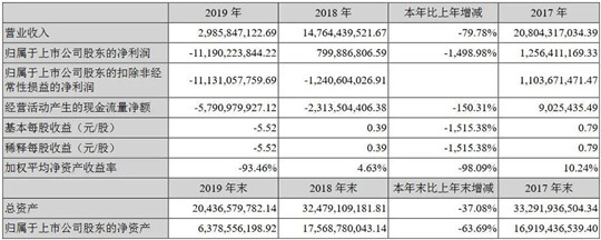 众泰巨亏111.9亿元