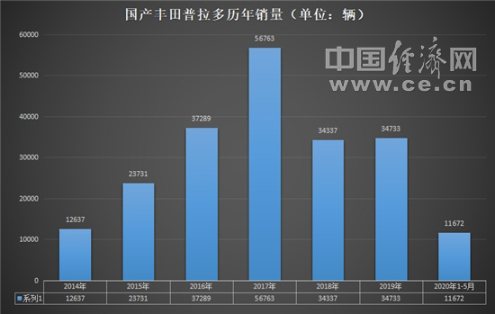 普拉多，一汽丰田，普拉多停产,普拉多国产，丰田高端车