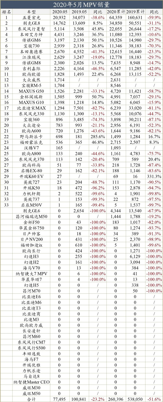 一句话点评5月MPV：当别克GL8挂上凯迪拉克标，红旗Q系列也在按捺不住