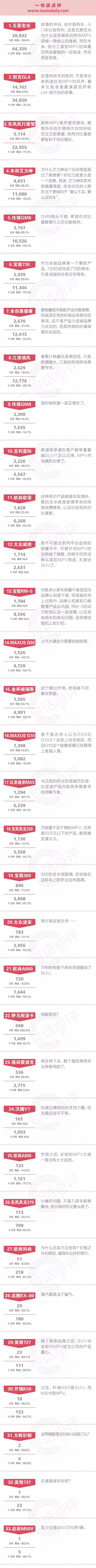 一句话点评5月MPV：当别克GL8挂上凯迪拉克标，红旗Q系列也在按捺不住