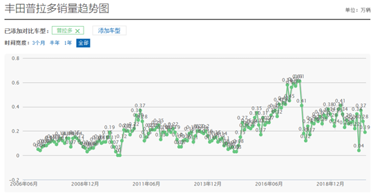 销量，普拉多，一汽丰田，普拉多停产,普拉多销量