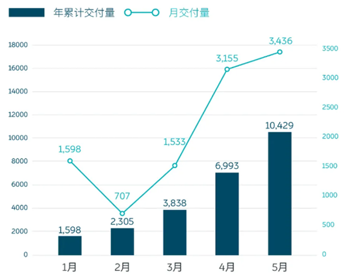 蔚来6月销量或突破4000台再创新高，ES8重拾增长