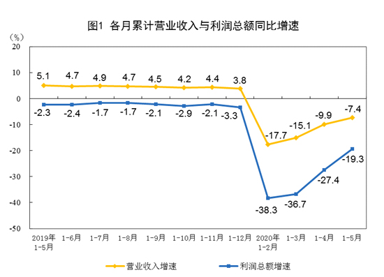 前5月工业利润降幅收窄 汽车仍下滑超三成