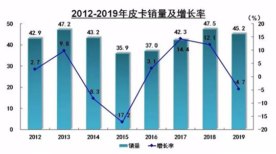 中高端皮卡也“疯狂”