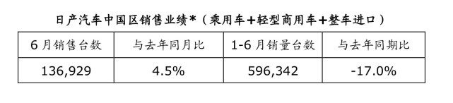车圈|日产汽车中国区发布上半年销售业绩 东风日产创下6月最佳销量纪录