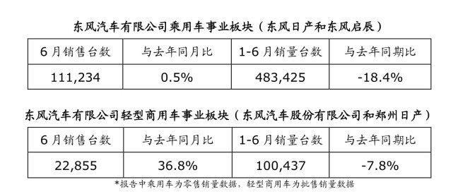 车圈|日产汽车中国区发布上半年销售业绩 东风日产创下6月最佳销量纪录