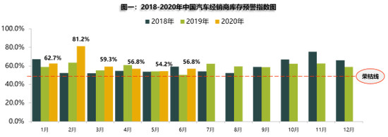 6月库存压力增大 二手车迎今年首次正增长