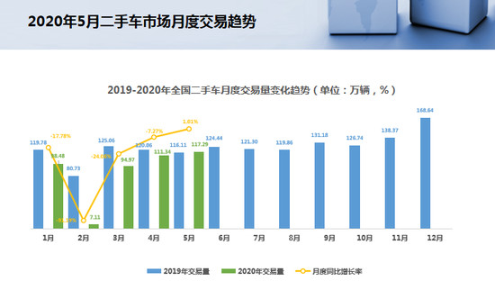 6月库存压力增大 二手车迎今年首次正增长