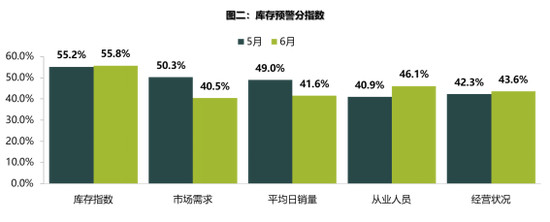 6月库存压力增大 二手车迎今年首次正增长