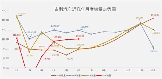 SUV，销量，吉利汽车，吉利,6月汽车销量,领克