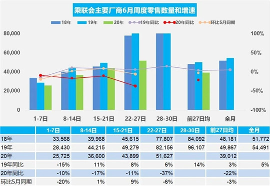 上半年车市滑坡约24%，近半车企走在悬崖边上