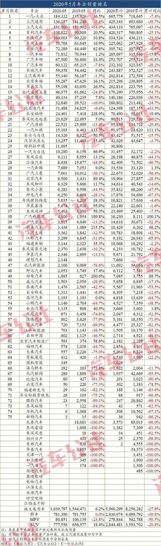 上半年车市滑坡约24%，近半车企走在悬崖边上