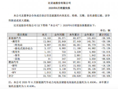 5家车企公布6月新能源车销量，比亚迪/江淮遭腰斩