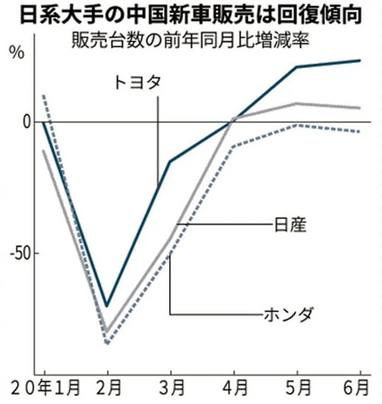 日系车能战胜德系车？光凭丰田销量大涨23%还不够