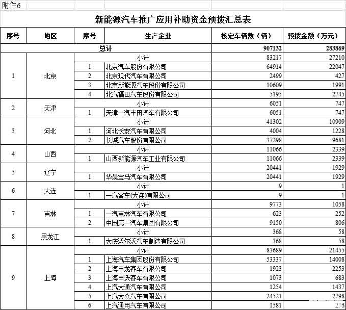 拨付108亿 财政部下达2020年节能减排补助资金预算