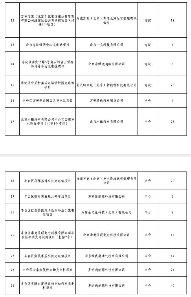 北京2020年固定资产投资补助项目公示：1080个充电桩入选