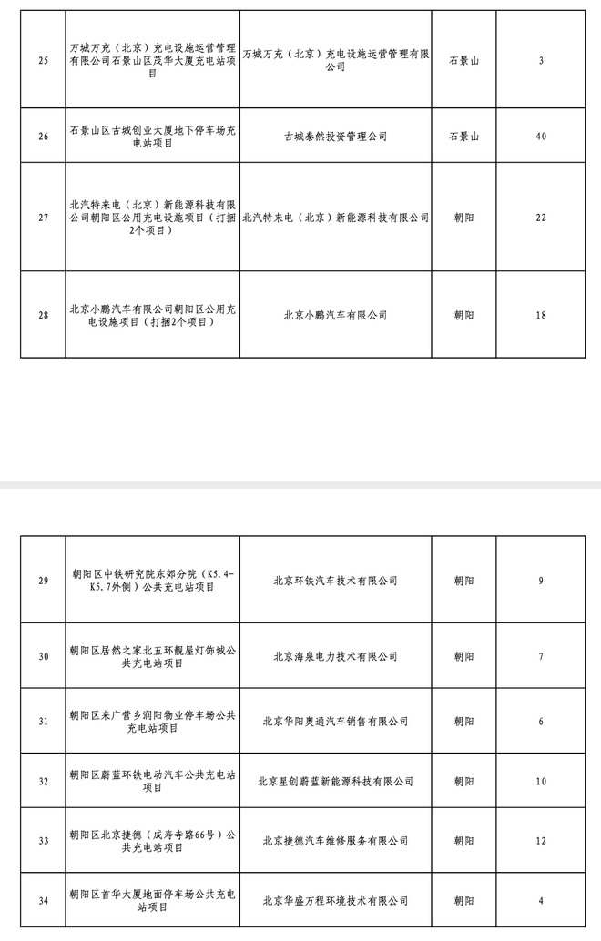 北京2020年固定资产投资补助项目公示：1080个充电桩入选